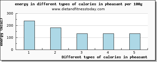 calories in pheasant energy per 100g